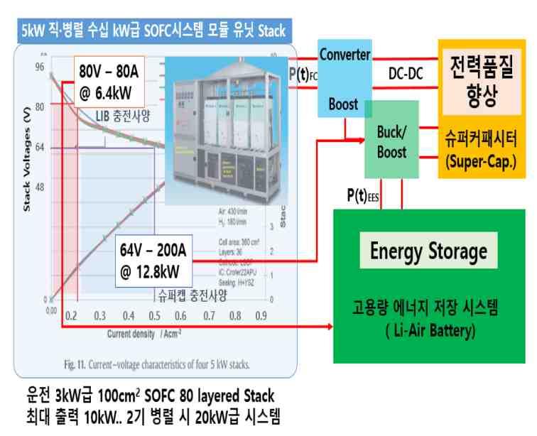 사업구분소재부품패키지형분야에너지도시가스기반고품질분산발전을위한고온연료전지 -이차전지융합에너지시스템개발기간 5년 19 년도정부출연금 41.