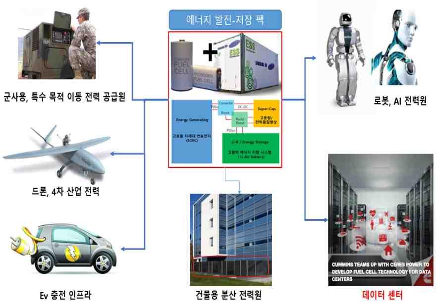 보통 ) - 에너지세라믹소재에서부품, 부품에서에너지 Pack 모듈까지폭넓은전후방산업에새로운시장창출, 고용확대및수익창출을기대할수있을뿐아니라이동형전기차충전소제품같은새로운응용분야창출이예상됨