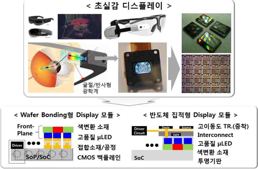 사업구분소재부품패키지형분야디스플레이 / 지능형디지털고조도실내외환경에서사용가능한 50Knits 이상, 최소 2,000 PPI