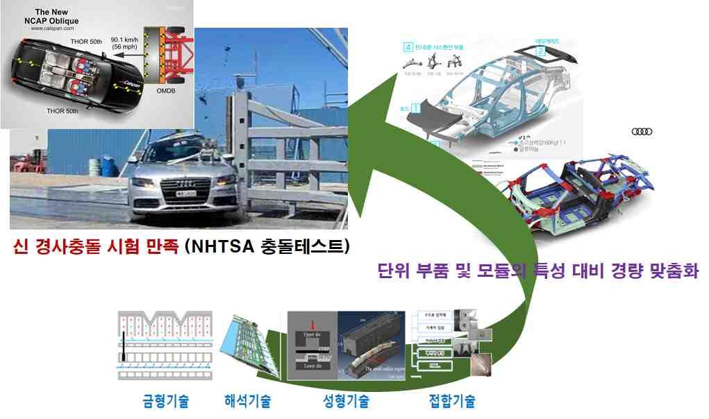 사업구분소재부품패키지형분야그린카스마트카경사충돌안전법규대응 30% 경량화다종소재융합차체모듈기술개발개발기간 5년 19년도정부출연금 44억원 개념및정의 신경사충돌안전평가 : 정지중인차량에 90km/h 로이동하는 2.