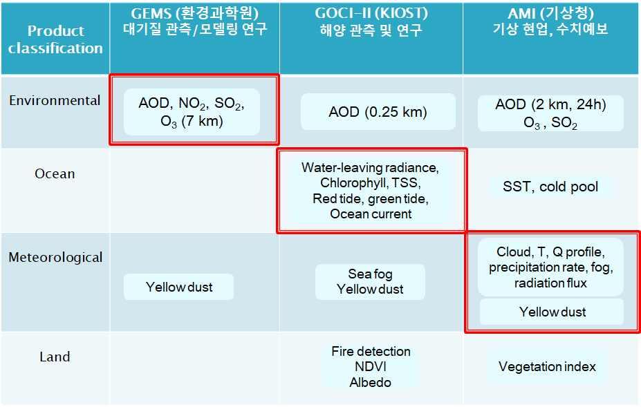 [ 표 2-2] GEMS, GOCI-II, AMI 주요산출물 / 활용분야를환경, 해양, 기상, 육상분야로분류 나 효과적인대기질 해양 육상환경수호를위해서 목적지향적인 융합활용필요 국경없는영향에의한우리영토내대기질환경수호 를위한목 적지향적접근으로 를융합활용이필요함 현재우리나라에주요현안인미세먼지 대기질문제를효과적으로 해결하기위한방안으로 뿐아니라 와 산출물