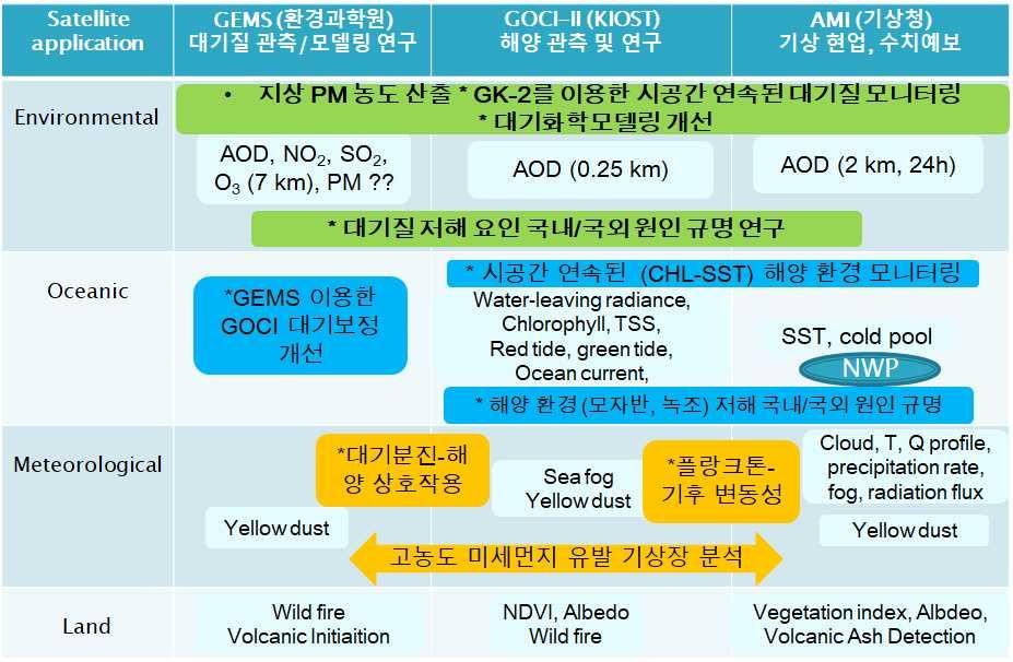 [ 표 2-6] 우리영토대기질 / 해양환경을위한 GEMS, GOCI-II,