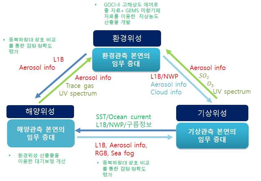 [ 그림 3-1] GK-2 세탑재체를융합을통한산출물품질개선및융복합산출물도출 탑재체기반사 업수행 산출물을융합활용하여우리환경수호를위한대기질과해양환경의 준 실시간모니터링시스템을구축하며 대기질 해양환경저해원인을국내 국외로구분하 여이해하는기반기술개발