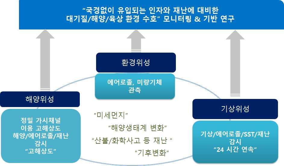 인접국에의한해양환경 모자반 저염수등 저해를진단하고개선을 위한국제협력의과학적근거마련연구수행 를융합활용한준실시간재난 산불