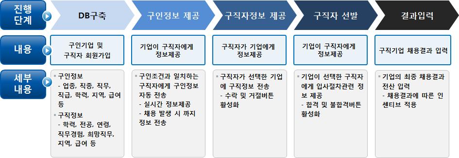 ~11월스포츠산업일자리지원온라인정보시스템을구축하였다. < 그림 4-8> 온라인일자리지원시스템운영체계 또한, 2014 년 10월정부는스포츠산업일자리지원사업의오프라인역량을강화하기위해스포츠산업분야일자리상담실을국민체육진흥공단한국스포츠개발원내의별관에설치하였다.