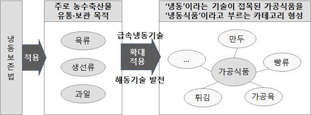 [ 그림 1-1] 냉동식품에대한이해 2. 냉동식품의정의 o 앞서살펴보았지만, 냉동식품은 품목 ( 군 ) 명 이아닌하나의카테고리로볼수있음. 식품공전에서도냉동식품은 품목 이아닌 장기보존식품 의하나로분류되어있음.