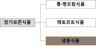 포장하여 -18 이하로보존 유통하는식품으로식품재료의신선도를 유지할목적으로하는것을말함 [ 그림 1-2] 식품공전기준냉동식품구분 * 식품공전, 식품의약품안전처, 최종고시일 2018 년 8 월 16 일기준 3.