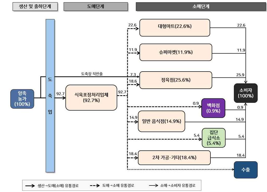 [ 그림 2-1] 돼지고기유통경로 * 2017 축산물유통실태, 축산물품질평가원 1) 도축형태에따라경매와직매로구분할수있으나전체값으로작성함 2) 유통단계별가격은해당유통단계의경로별비율을반영한가중평균값으로작성함 2016년에돼지고기경락가격이다소감소추이를보였는데, 이는모돈수 ( 육질과상관없이새끼를낳는목적으로사육되는어미돼지 )