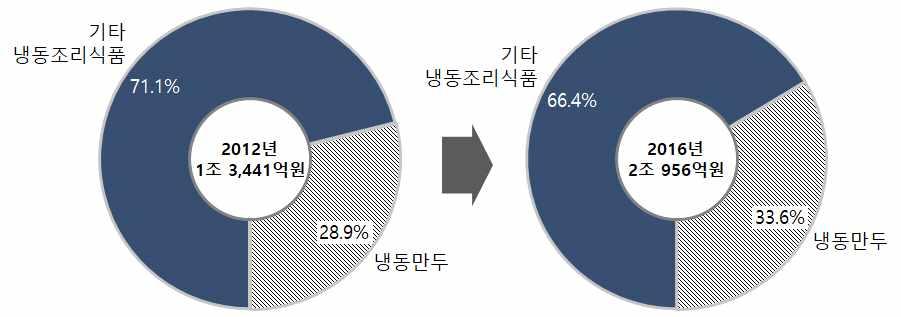 [ 표 3-2] 냉동식품품목별생산규모 ( 단위 : 백만원 ) 구분 냉동만두기타냉동조리식품생산액출하액생산액출하액 2012년 388,800 388,720 955,311 950,059 2013년 536,033 537,607 984,876 979,548 2014년 440,175 442,039 1,111,774 1,110,205 2015년 583,972