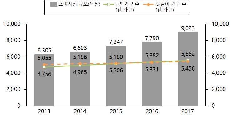 o 실제로 1인가구및맞벌이가구증가비중과소매시장증가추이를비교해보면증가폭이정확히일치하는것은아니나, 비례관계로나타나는것으로확인됨 2013년대비 2017년에소매시장규모가 6,305억원에서 9,023억원으로 43.1% 증가한가운데, 같은기간 1인가구수는 475만 6천가구에서 556만 2천가구로 16.