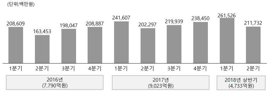 으로높아지기때문임. 여러이유가있을수있겠지만, 1분기에설날및겨울방학이있어만두의매출이늘어나고, 아이들반찬이나간식으로활용하는냉동패티및그중에서도명절에가정에서직접만들어먹기엔조리과정이번거로운냉동전의매출이상대적으로증가한것으로보임.