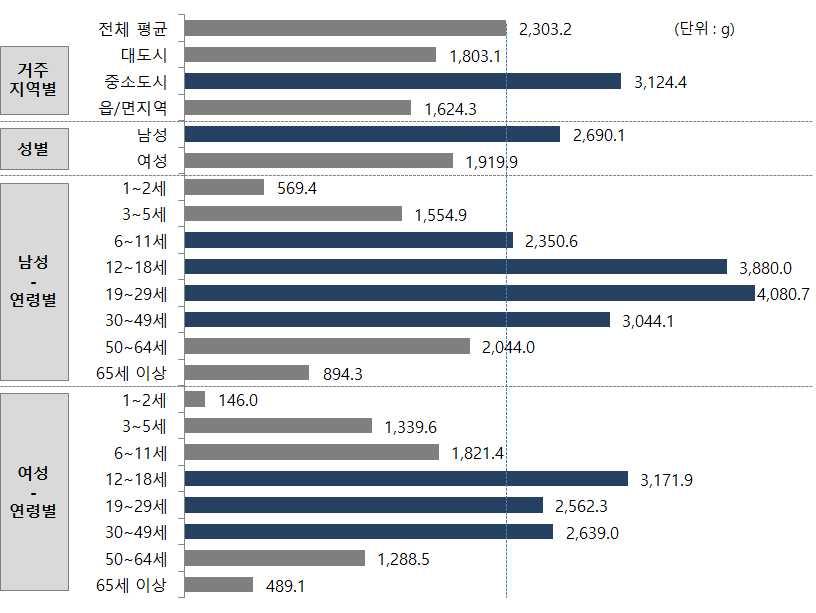 거주지역별로는중소도시거주자 (3,124.4g) 가상대적으로가장섭취량이많고, 읍 / 면지역거주자 (1,624.3g) 가가장적은섭취량을보이고있음 성별은남성 (2,690.1g) 이여성 (1,919.9g) 에비해많이섭취하고있는것으로나타남 우선남성연령별로살펴보면 19~29세남성이 4,080.7g으로가장섭취량이높았으며, 이어서 12~18세남성 (3,880.