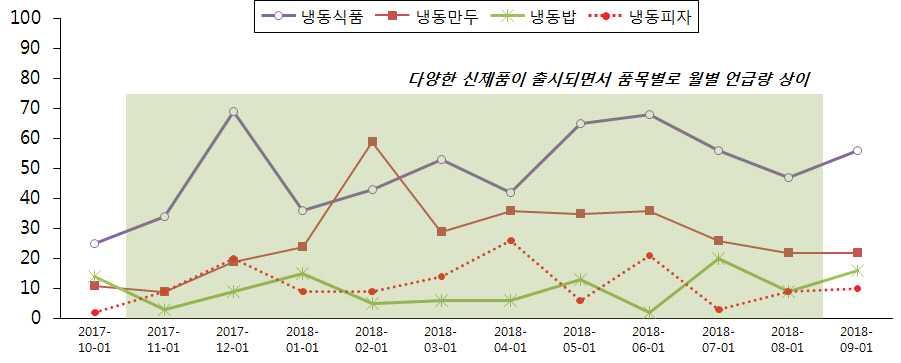 이슈인상이부각되면서일시적으로언급량이높게나타난특징을보이고있음 냉동밥과냉동피자의경우, 최근기업들이다양한신제품을출시하고있어출시시점과연관되어언급량이소폭의등락을반복하며나타나는상황임 [ 그림 5-2] 최근 1년간냉동식품연간키워드기사및뉴스수추이 * 빅카인즈 (BIGKinds).