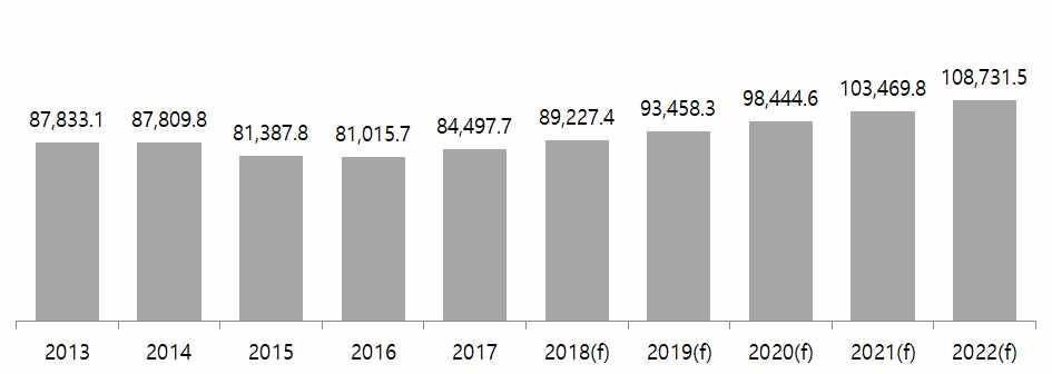 제 1 절세계시장규모 o 세계냉동식품시장규모는 2017년기준약 845억달러로 2013년 878 억달러에비해 3.8% 감소함.