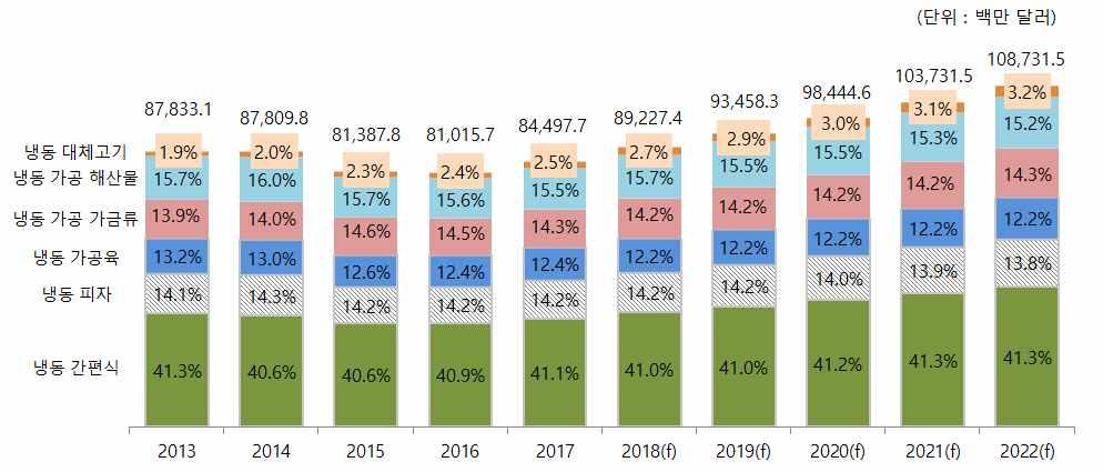 o 2017년기준, 가장큰비중을차지하는것은냉동간편식 (41.1%) 이고, 이어서냉동가공해산물 (15.5%), 냉동가공가금류 (14.3%), 냉동피자 (14.2%), 냉동가공육 (12.4%), 냉동대체고기 (2.