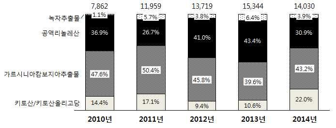 제 2 장생산및수출입현황 가르시니아캄보지아추출물은 2011년이후 600만달러대의수입규모를유지하고있는반면, 공액리놀레산은다소등락을나타내고있음 녹차추출물은수입규모는작으나최근 5년간가장수입이늘어난제품임 (540.7% 성장 ). 반면 2013년대비 2014년에감소폭이 43.