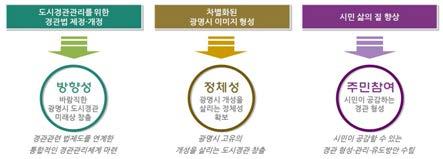 GWANGMYEONG CITY LANDSCAPE PLANNING 2. 계획의배경및목적 계획의배경 도시경관관리를위한 경관법 제정(2007.05) / 개정(2014.