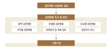 GWANGMYEONG CITY LANDSCAPE PLANNING 4.