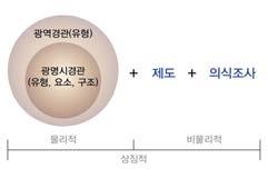 I. 계획의개요 l II. 경관현황분석 l III. 경관기본구상 l IV. 경관기본계획 l V. 실행계획 l VI. 경관가이드라인 Ⅱ 경관현황분석 1.