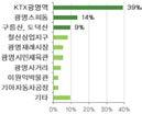 GWANGMYEONG CITY LANDSCAPE PLANNING 2) 1 시민의식조사 광명시의대표적인경관과이미지 상징적장소