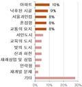 상징적이미지 광명시의상징적이미지로는아파트, 낙후된시골의이미지가강하며, 서울과인접, 혼잡함, 교통의