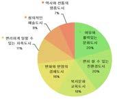 문화도시가가장큰비중을차지하였으며, 복지문화 교육도시, 경제도시, 자족도시가동일한비율을보이고있음 미래의광명시를대표하는이름