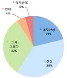 상업지역의경관향상을위해필요한경관계획이나사업 상업지역경관향상을위해필요한경관계획이나사업으로는주차환경개선, 옥외광고물개선등가로