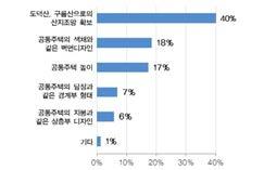 경관관리를위한공공규제에대한생각으로는매우찬성 21%, 찬성 38% 로 59% 가공공규제에대하여