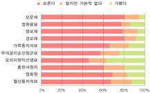 구시가지등환경개선과하천, 저수지 등주변정비, 공동주택색채및외관정비가필요하다고나타남 광명시의역사자원