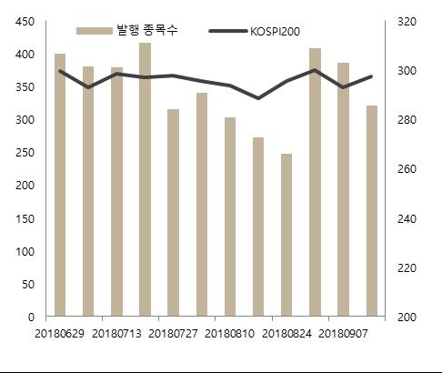 II. 주간시장동향 금주의 ELS 발행종목수는공모 336 건, 사모 124 건으로총 460 건이발행되었으며,