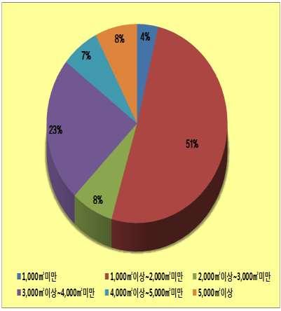 III. 입주희망기업현황 2. 입주희망기업현황분석 입주희망기업지역분포현황 입주희망기업의분양희망면적 60.0% 53.5% 50.0% 40.0% 30.0% 20.0% 16.0% 10.0% 0.0% 5.8% 6.6% 4.8% 3.7% 5.2% 0.8% 0.4% 1.2% 0.8% 1.