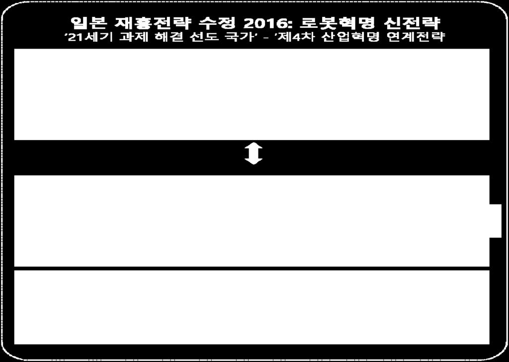 일본의로봇신전략 > 2020 2, ( 非 ) 20,