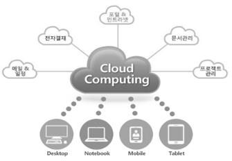 5. 클라우드컴퓨팅 기술개요 클라우드컴퓨팅 (Cloud Computing) 이란직접 공유된정보통신기기, 정보통신설비, 소프트웨어등정보통신자원을이용자의요구나수요변화에따라정보통신망을통하여신축적으로이용할수있도록하는정보처리체계로정의됨 클라우드컴퓨팅은직접투자부담감소, 미사용자원에대한비용절감,