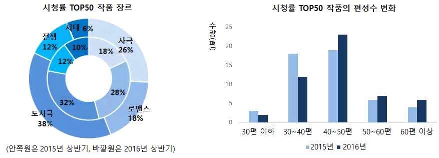 - 2016년에도다양한소재의드라마들이방송됨.