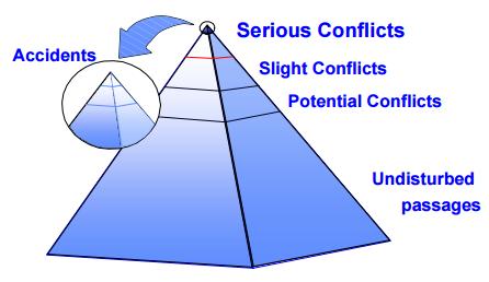 < 그림 31> 교통상충및히야리개념 (a) 교통상충 (traffic conflict) 정의 (b) 사고와히야리체험관계 ( 일본 ) 자료 : (a) Christer Hydén, "The development of a method for traffic safety evaluation : The Swedish Traffic Conflicts