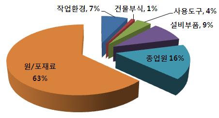 이물의발생원인 원료 농축산물유래 포장재 종업원 복장, 소지품