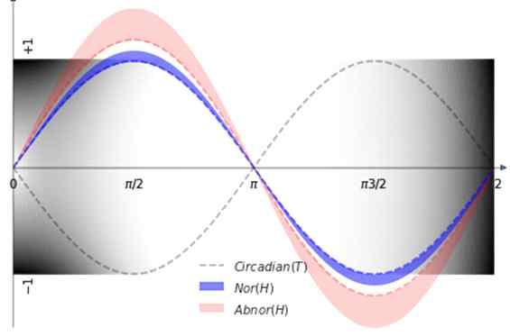 Fig. 7. Entropy forces. The plot on the left denotes the entropy forces of the heat-based normal vs. abnormal conditions, which data was from the results 2.