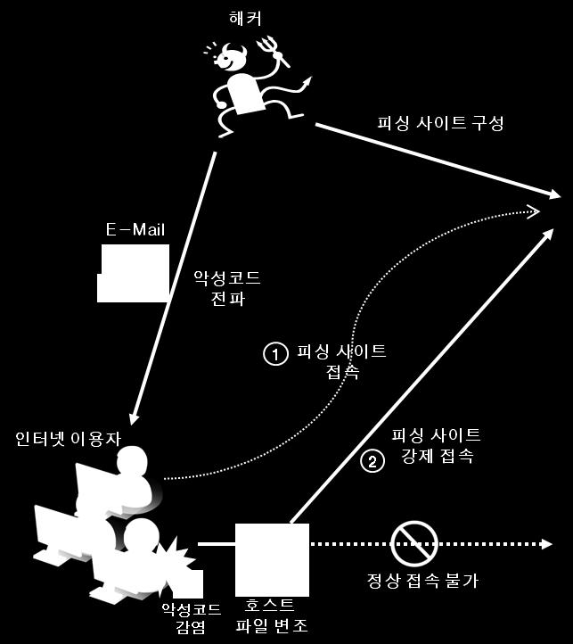 특히, 보안승급등을이유로개인정보및금융거래정보입력을유도하는금융기관사칭피싱사이트가급증한것으로금융감독원에서는언급하고있다.