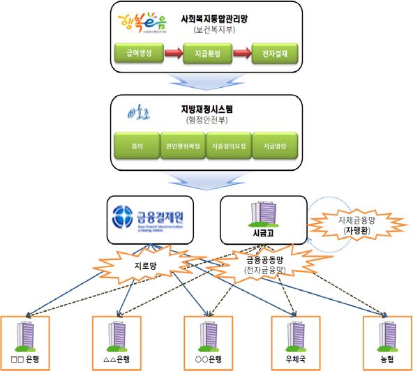 제 10 편 부 록 < 복지급여지급의흐름도 > 나.