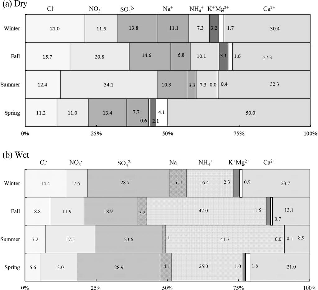 66 강공언 Fig. 5. Seasonal composition of ion deposition amount in wet gauge and dry gauge during the sampling period of 2004 in Iksan. 을 알 수 있다.