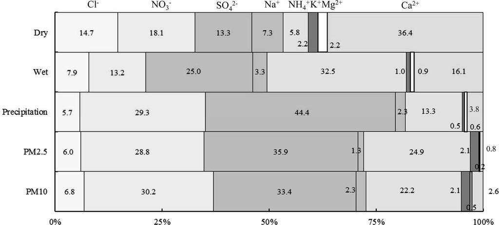 익산지역대기에어로졸중수용성이온성분의계절별침적특성 67 Fig. 6. Chemical composition of ionic components of deposition, precipitation, and particulate matter during the sampling period of 2004 in Iksan.