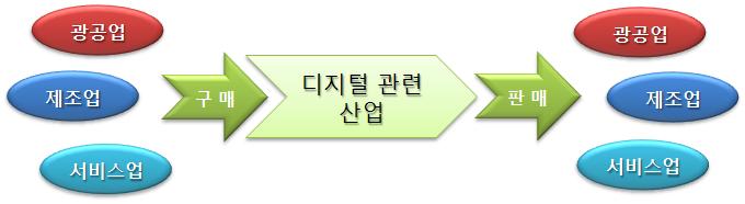 의산출물을중간재로수요한다. 따라서디지털관련산업의생산활동은타산업의생산활동에직 간접적으로영향을미친다. 특히디지털관련산업부문의투자가타부문에미치는파급효과가클수있다. 이러한파급효과는생산유발의관점, 부가가치유발의관점, 고용유발의관점등의 3가지경우로살펴볼수있다.