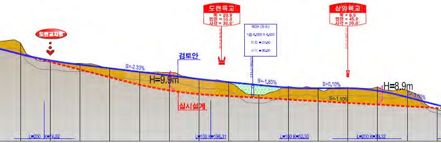 도로주변지역의토지이용현황, 향 후지역개발, 출입시설간의간격등을고려하여시 교차로 ( 트럼펫형 ) 으로계획하였다.