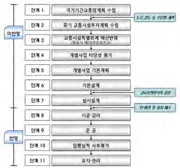 186 제주시구국도대체우회도로( 회천~ 신촌) 건설사업 타당성재조사 다장래연도네트워크수정 장래네트워크는기작성된기준연도네트워크를기초로국가기간교통망계획을 비롯한각종상위계획들을고려하여장래고속도로, 국도, 국지도,