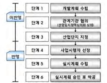 표 Ⅴ 장래반영주요개발계획 구분면적인구명준공연도 삼화지구택지개발사업 년 이도지구택지개발사업년 아라지구택지개발사업 년 제주첨단과학기술단지조성종사자수년