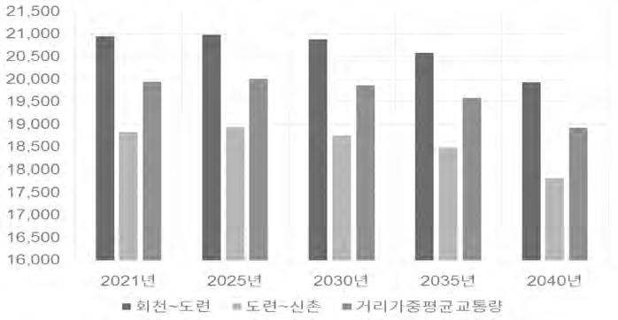 제Ⅴ장수요추정 197 2025 년을기점으로감소하는추세를보이고있는데, 이는전술한바와같이기초자 료인 O/D 의변화패턴에기인한것으로파악되었다. 연평균증가율을살펴보면구간별로다소차이는있으나, 회천~ 도련구간이약 -0.