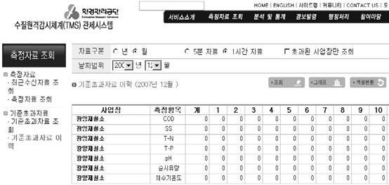 기획특집 3 수질 TMS 설치 운영사례소개및발전방향 질TMS 설치검사및시스템교육이완료되어수질환경보전법제38조 ( 측정기기의부착등 ), 부착등운영과환경관리공단측정관리처수질측정망관리팀 Standard Operating Procedure의 수질TMS구축내부업무처리절차, 통합시험업무처리절차, 관제시스템운영매뉴얼, 수질자동측정기기운영및유지관리일반지침,