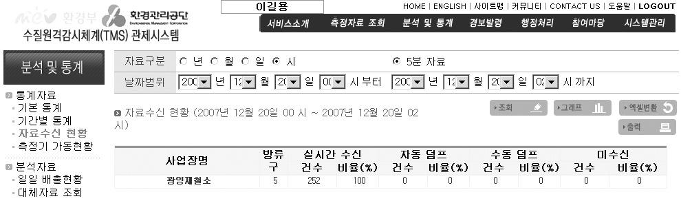 다음은환경관리공단으로부터 ID와 PW를부여받아수질원격감시체계관제시스템에접속하여광양제철소측정데이터를확인한것이다. 업무지침광양제철소 환경관리시행일 : 2007. 12. 16 Page : 1/18 수질 TMS 운영 Rev. 0 1.