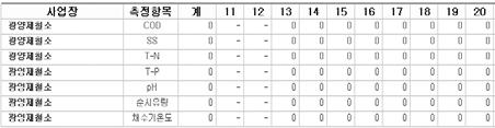 상기수질TMS 운영에대한업무지침은광양제철소대외비로전체를소개할수없지만일부만을소개하자면운영기준항목으로는 TMS 업무처리 FLOW, 행정처분기준, 법기준및경보기준운영, 배출허용기준초과인정시간운영, 이상 Data 발생시조치기준, 대체 Data 적용기준, 일일수질환경정보관리로구성되었으며측정기유지관리항목으로는유지관리기준 ( 사유서작성 ) 및절차,