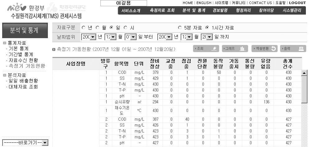 ENVIRONMENTAL SPECIAL EDITION 점검을완화토록되었지만환경부와각시 도청간의이견발생으로현재답보상태이며, 정책시행초기단계에서발생할수있는문제점들을최소화하기위해예상되는문제점에대한연구용역사업, 관련제정과개정등업무추진이필요하며연구결과는현장에서활용이가능토록지침서등을제작하여관련기관과사업장에배포필요하리라관망된다.